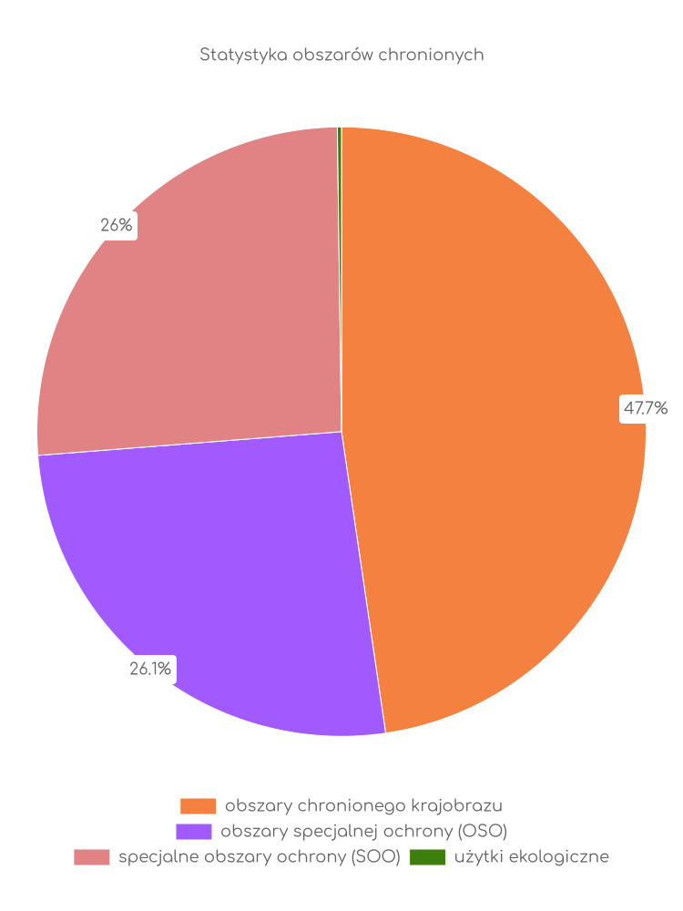 Statystyka obszarów chronionych Miastkowa