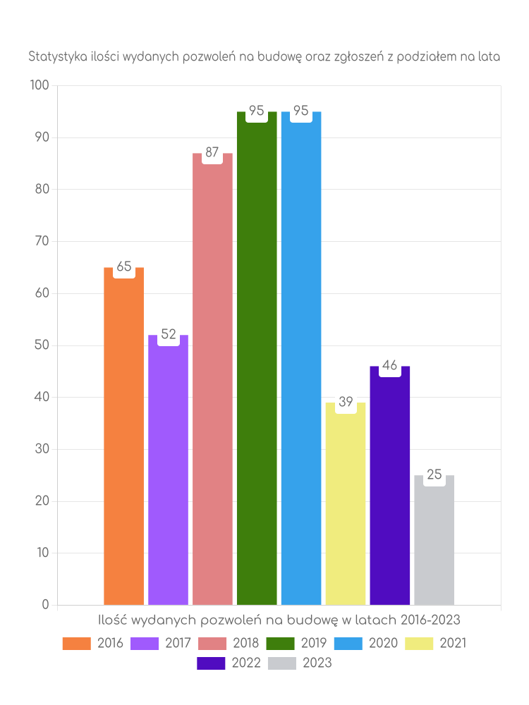 Zestawienie statystyk pozwoleń na budowę w gminie Miastkowo